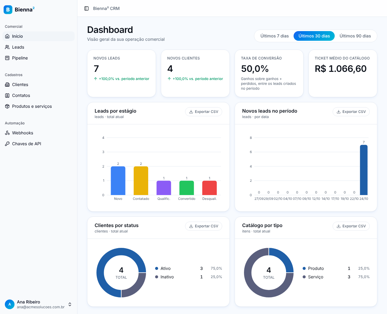 Página Início com os indicadores Novos leads, Novos clientes, Taxa de conversão e Ticket médio do catálogo, e os gráficos abaixo
